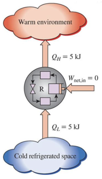 <ul><li><p>Heat cannot flow spontaneously from a colder body to a warmer body without external work</p></li><li><p>Implication: a refrigerator cannot operate unless its compressor is driven by an external power source (i.e. electric motor)</p></li></ul><p></p>