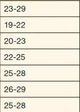 <p>What category of BF% do these levels fall into for women?</p>