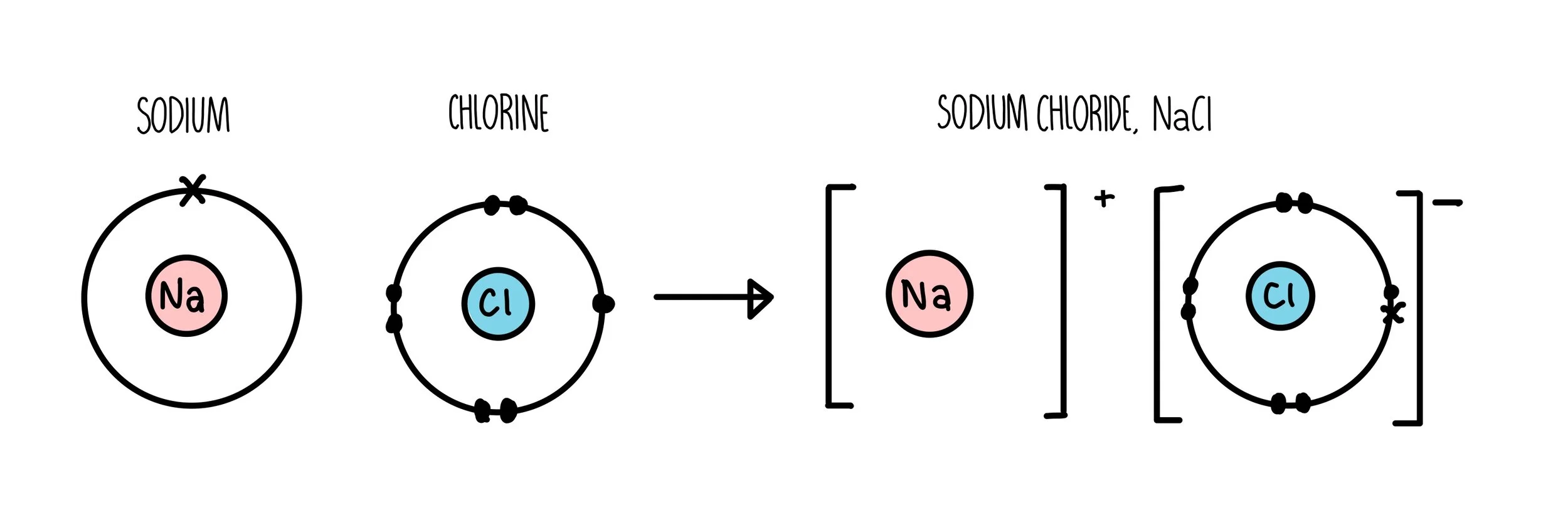 <p>Bonding between a metal and a non-metal is called <strong>Ionic </strong>bonding.</p>