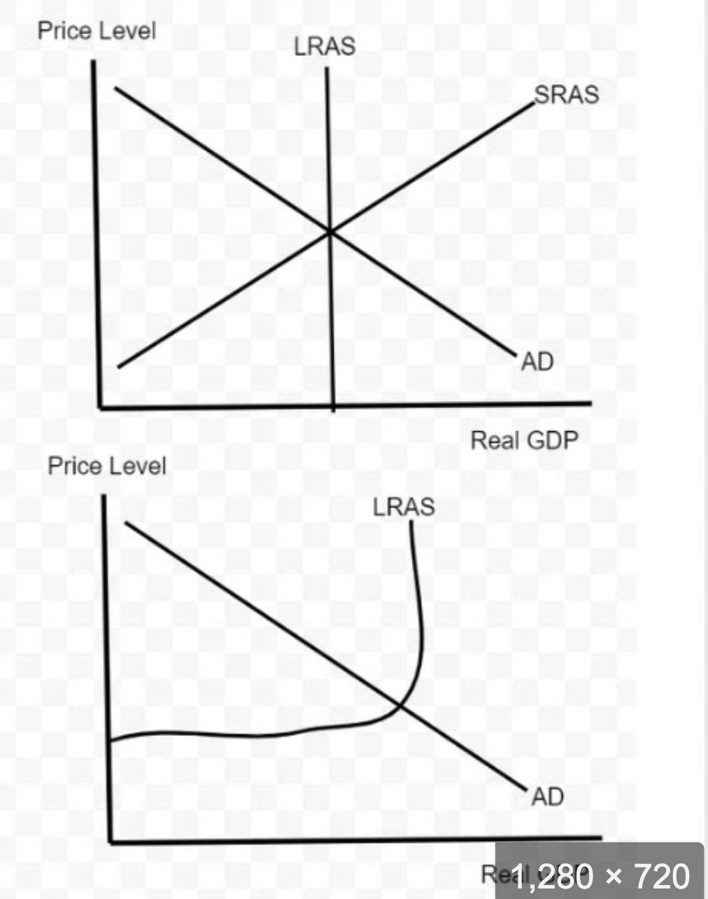 <p>Point where AD=AS, national income = level of output a country produces, short and long-run are existent</p><ul><li><p>Short-run: Output produced = total demand, no reason for prods to change output, no up/down pressure</p></li><li><p>Neo Long-run: Economy always move at full employement level of output, impact of AD —> price levels</p></li><li><p>Keynesian Long-run: Occurs at different levels/phases</p></li></ul><p></p>