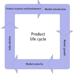 <p>Introduction:</p><p> Launching a new product. The size of the market for the product is small, which means sales are low, although they will be increasing. </p><p>Growth:</p><p>Strong growth in sales and profits which allows more money to invest in promotion.</p><p>Maturity:</p><p>The product is established and the aim for the manufacturer is now to maintain the market share they have built up. This is probably the most competitive time for most products and businesses need to invest wisely in any marketing they undertake.</p><p>Decline:</p><p>the market for a product will start to shrink, and this is what's known as the decline stage. This shrinkage could be due to the market becoming saturated (i.e. all the customers who will buy the product have already purchased it), or because the consumers are switching to a different type of product</p>