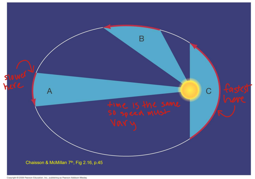 <ul><li><p>Law of Equal Area</p></li></ul><p></p>