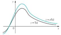<p><strong>stretch</strong> by <strong>scale factor a</strong> in the <strong>y-direction</strong> (effects y value)</p><p>eg for 5f(x) the point 2,3 goes to 2,15</p>