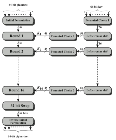 <p>Data Encryption Standard (DES)</p>