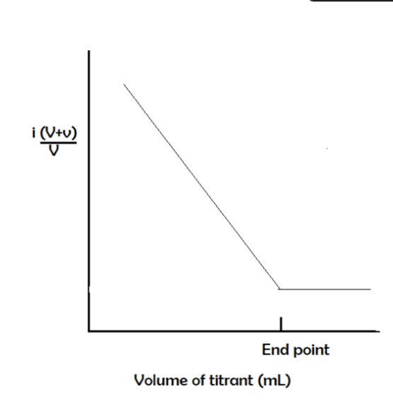 <p>• Type 1: Only analyte is reduced but titrant is not.</p><p>• Initially, there is only analyte in the solution.</p><p>• During titration, the analyte reacts with the titrant every time titrant is added to the solution. The concentration of the analyte decreases until the end point.</p><p>• Therefore, the current also decreases.</p><p>• At end point, analyte no longer accepts electrons.</p><p>• Example: Titration of lead ion with sulphate</p>