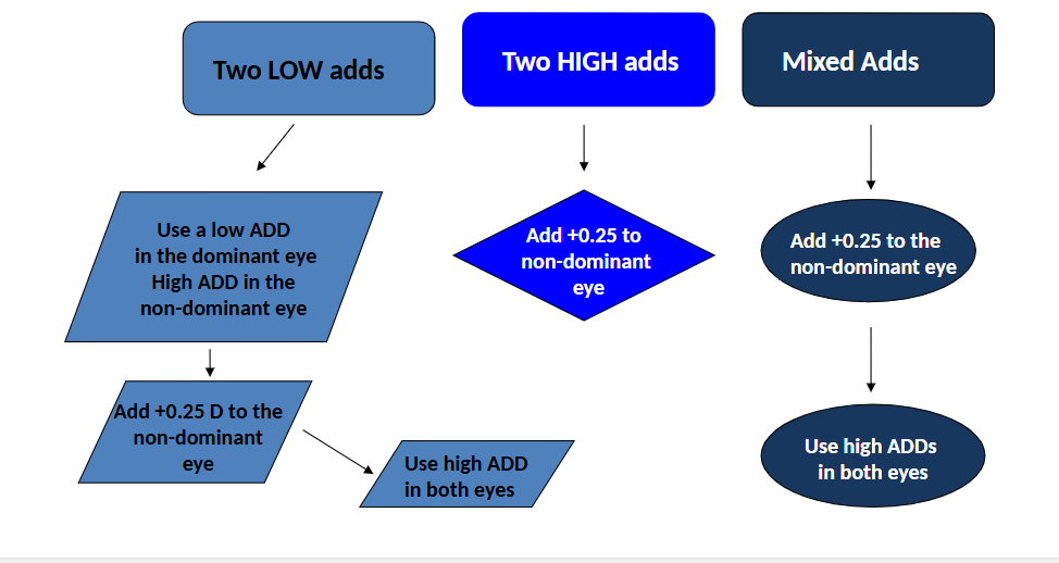 <p>2 Low adds: low add = dom high add = non dom</p><p>2 high adds : add 0.25 to non dom</p><p>Mixed adds: +0.25 non dom , if not high adds both eyes</p>