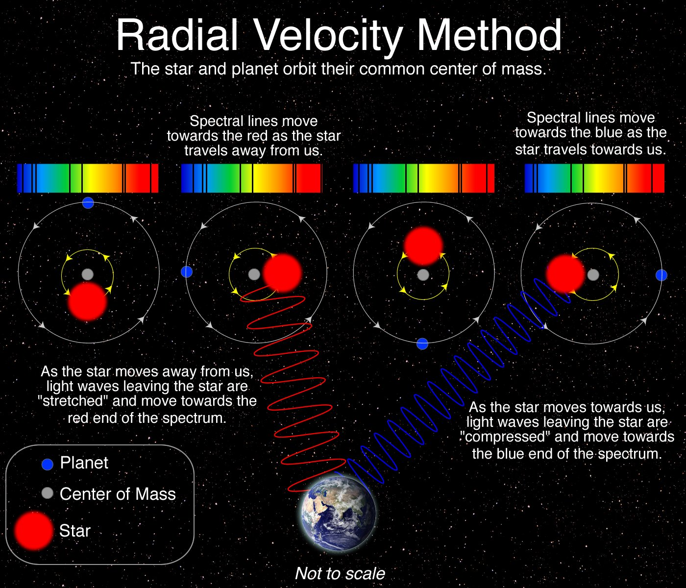 <p>By observing the slight wobble of a star caused by the gravitational pull of an orbiting planet</p><ul><li><p>A planet's gravity pulls on its star which causes it to wobble </p></li><li><p>Astronomers detect this wobble to infer the presence of an orbiting planet</p></li><li><p>This detection method is called the radial velocity (Doppler) method</p></li></ul><p></p>