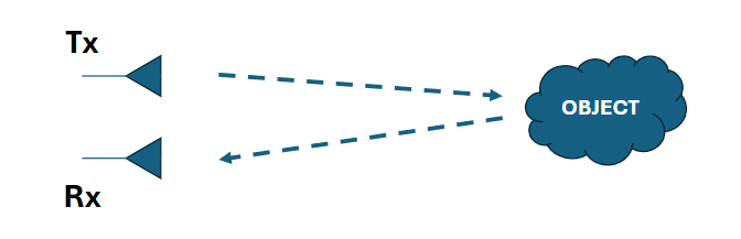 <p>RAdio Detection And Ranging</p>