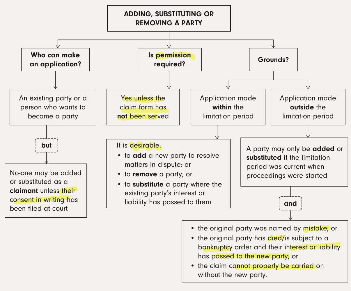 <ul><li><p><strong>no need permission if claim form not yet served</strong></p></li><li><p><em>if made within the limitation period</em> - criteria: it is <strong>desirable</strong> to resolve matters to add new party to resolve all connected matters etc.</p><ul><li><p><em>if not </em>- must be mistakenly named / original party died etc. / <strong>claim cannot properly be carried on against og party unless new party is added/subbed </strong></p></li></ul></li></ul><p></p>