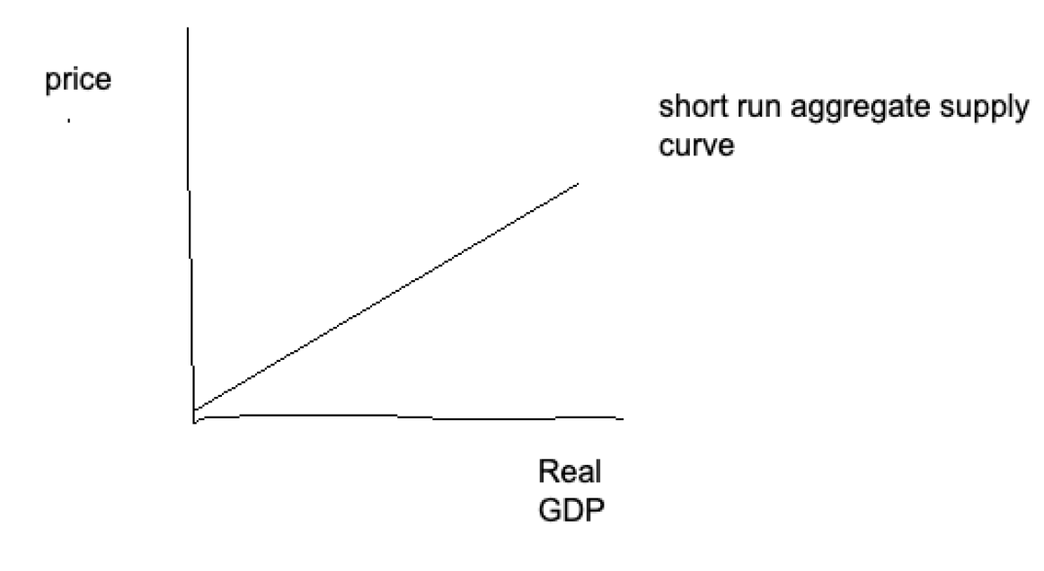 <p>The short-run aggregate supply is the aggregate supply in the short-run</p><p>In the short-run, prices are often fixed</p>