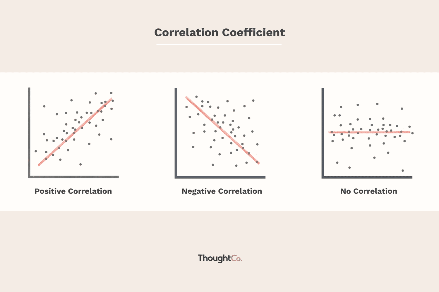 <p>Positive=variables moving in same direction, Negative=opposite</p>