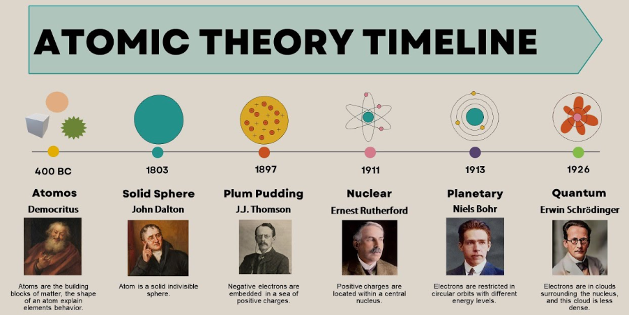 Timeline