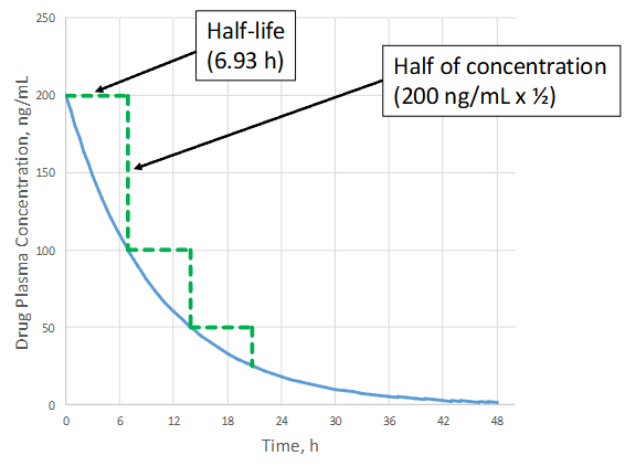 <p>time it takes for plasma concentration to decrease by half</p><p>t<sub>1/2</sub> = 0.693/k</p>