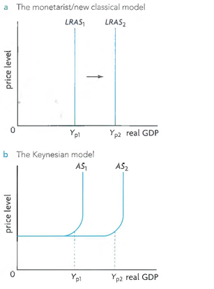 <p>Increases in LRAS or AS</p>