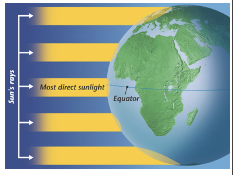 <ul><li><p>distance north or south of earth’s equator</p></li><li><p>the sun’s radiation reaches earth at different temperatures</p></li></ul><p></p>