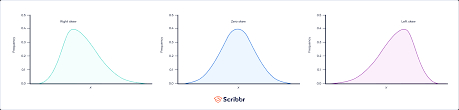 <p>normal skew, positive skew, and negative skew</p>