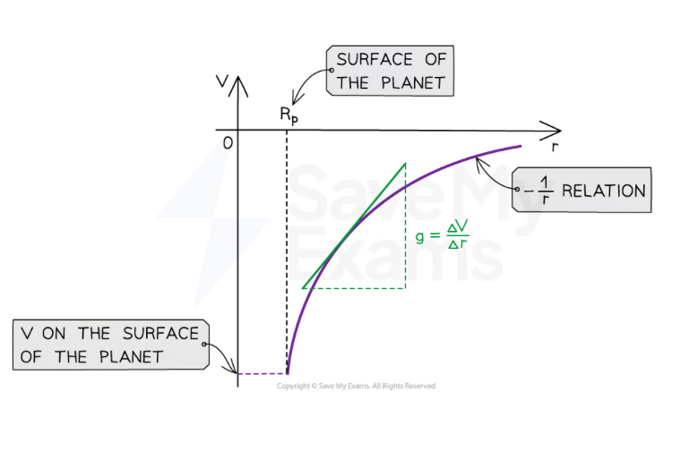 <ul><li><p>values for V all negative as gravitational potential is always negative</p></li><li><p>$$V=-\frac{GM}{r}$$ </p></li><li><p>V is inversely proportional to -r</p></li><li><p>g ( gravitational field strength) is the gradient at any point</p></li></ul><p></p>