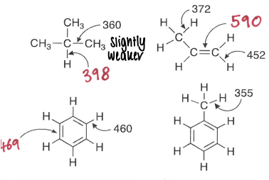 <p>In double bonds, the pi component doesnt contribute as much strength as a sigma, therefore the BDE is lower than expected.</p><p>A radical next to an aromatic is also more stable.</p>