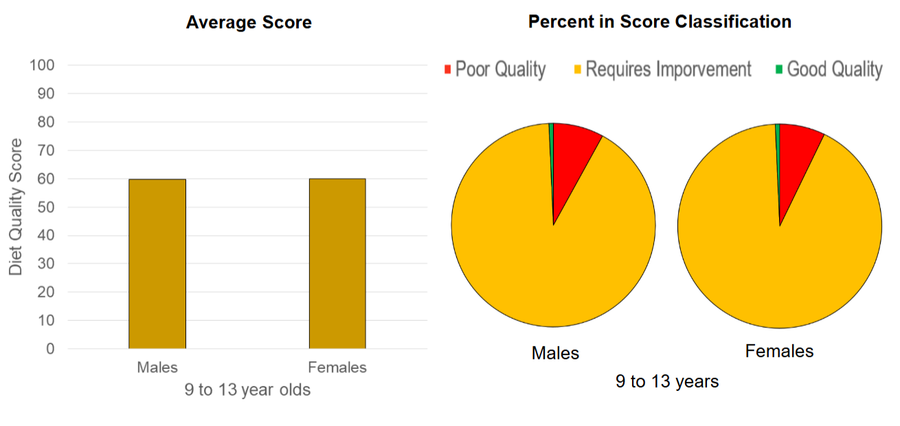 <p>Majority = <strong><em><u>require improvement</u></em></strong></p><ul><li><p><strong><em><u>poor quality = increased + good quality = decreased</u></em></strong></p></li></ul><p></p>
