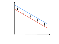 <p><strong>Label the percentage oxygen saturation and distance along the lamella in a fish gill diagram.</strong></p>