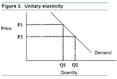 <p>-demand is unit elastic when the percentage change in quantity demanded is equal to the percentage change in price</p><p>-E= 1</p>