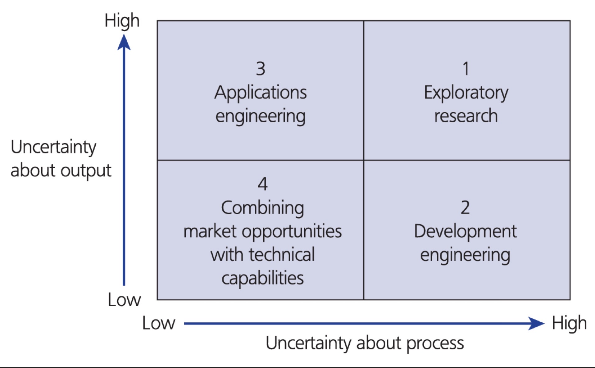 <p>1 - don’t know final product or how to get there</p><p>2 - know the outcome, but not how to get there</p><p>3 - not sure product, but know how to get there</p><p>4 - final product and steps are known </p>