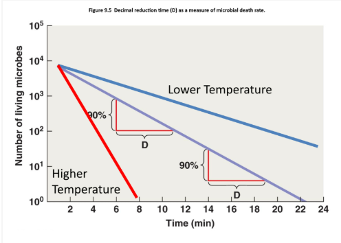 <ul><li><p>incineration</p></li><li><p>effects of high temperatures (above max temp)</p><ul><li><p>denatures proteins</p></li><li><p>interferes with integrity of membranes and cell wall</p></li><li><p>disrupts structures and functions of nucleic acids</p></li></ul></li><li><p>Thermal death point = lowest temperature that kills all cells in broth in 10 mins</p></li><li><p>Thermal death time (TDT) = time to sterilize volume of liquid at set temperature </p><ul><li><p>has to be above maximum temperature, but hotter culture = shorter death time</p></li></ul></li><li><p>Decimal reduction time = time to achieve 10x reduction in number over a given time</p><ul><li><p>one log loss of cells (lose 90% of cells)</p></li><li><p>lower temperature, but still above max temperature = extend decimal reduction time </p></li><li><p>higher temperature above max temperature = lowering decimal reduction time (die faster) </p></li></ul></li></ul><p></p>
