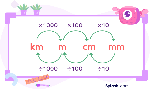<p>a metric unit of length equal to 1000 meters</p>