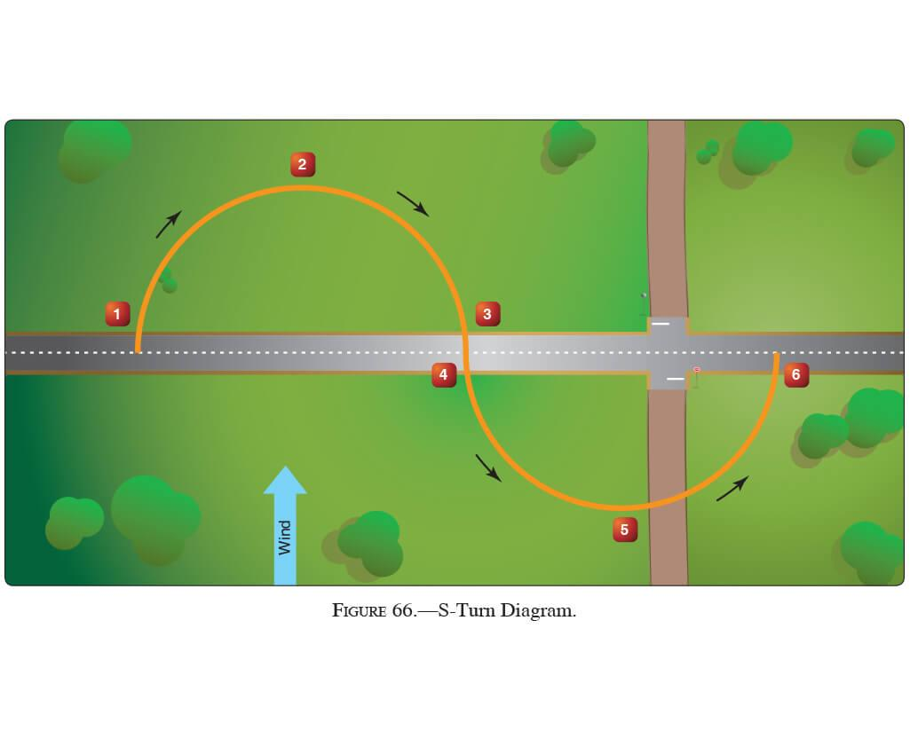 <p>While practicing S-turns, a consistently smaller half-circle is made on one side of the road than on the other, and this turn is not completed before crossing the road or reference line. This would most likely occur in turn</p>