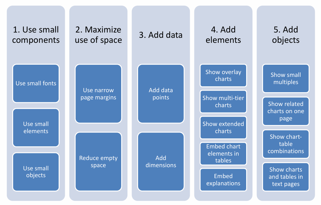 <p>rule for increasing information density by including all necessary information to understand a message on a single page.</p>