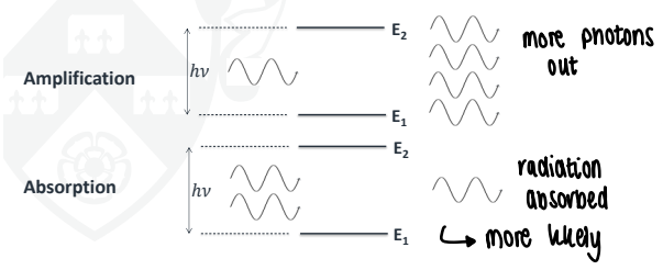 <p>When a photon passing through a medium with a resonant frequency (i.e. a sample which strongly absorbs the photon) gains intensity afterwards – this is the opposite of absorption.</p><ul><li><p>Required to create a laser.</p></li></ul><p></p>