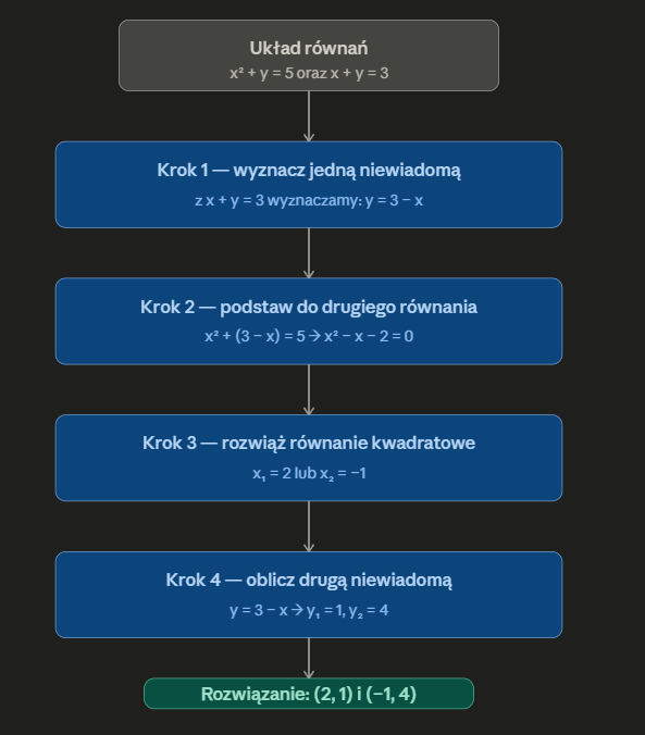<p>Wyznaczamy jedną zmienną z jednego równania i podstawiamy do drugiego.</p>