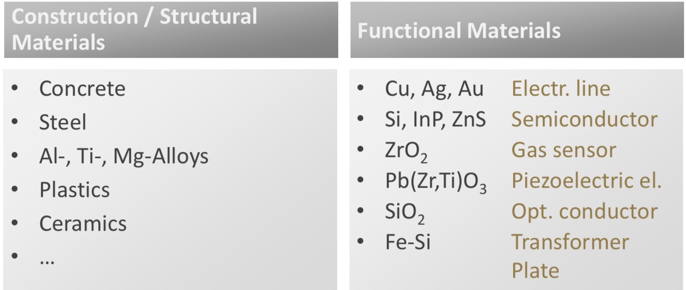 <p>Construction/structural materials: used for their structural properties, buildings &amp; constructions </p><p></p><p>Functional materials: respond to external stimuli (light, heat, electricity…)</p>