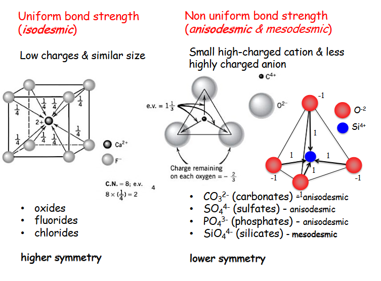 <p><span>In a stable ionic structure, the total strength of the valency</span><br><span>bonds that reach an anion from all neighboring cations is equal to</span><br><span>the charge of the anion.</span></p>