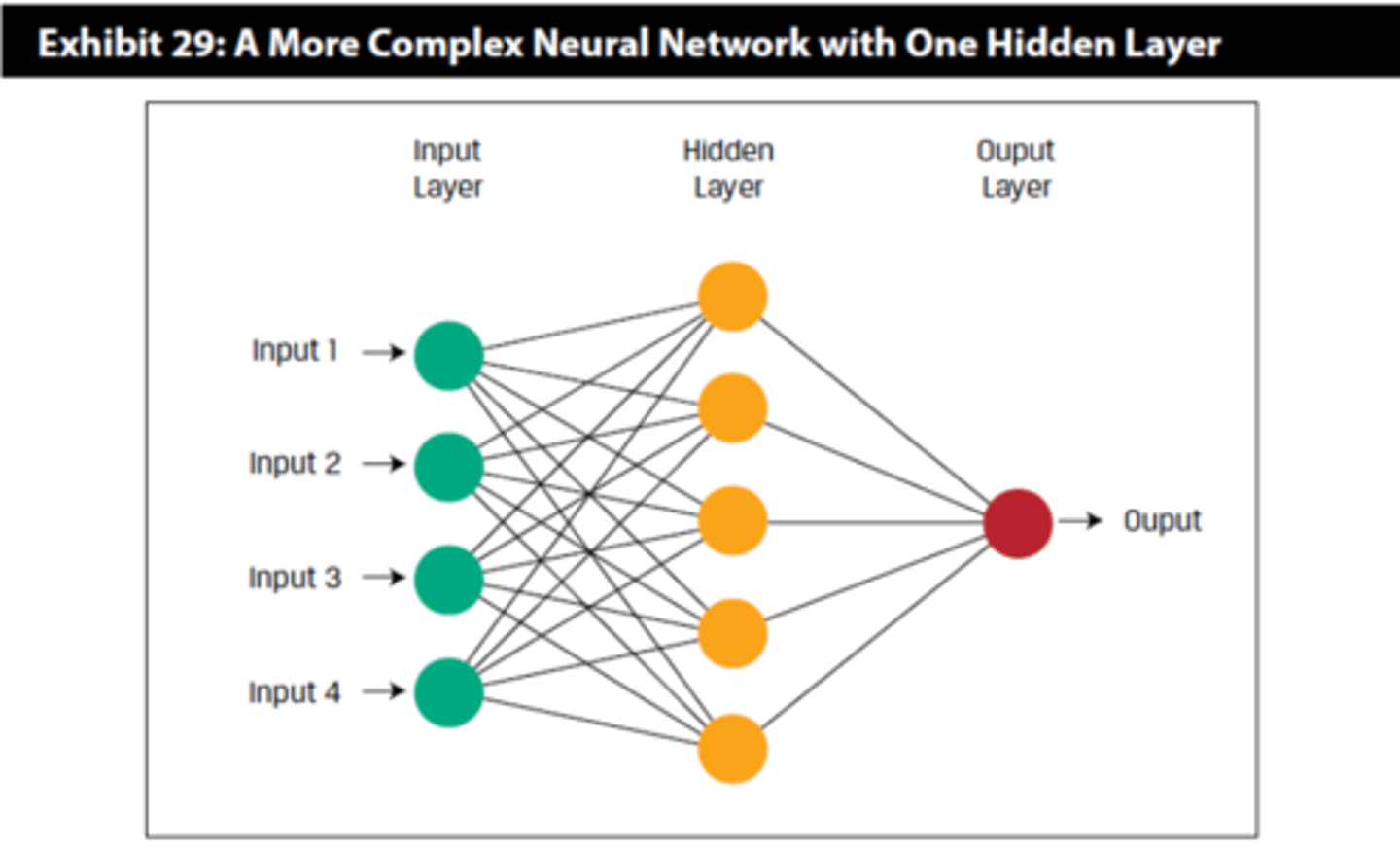 <p>an input layer (here with a node for each of the four features)</p><p>hidden layers, where learning occurs in training and inputs are processed on trained nets</p><p>an output layer (here consisting of a single node for the target variable y), which passes information outside the network.</p><p>At least 2, but often more than 20 hidden layers!!</p>