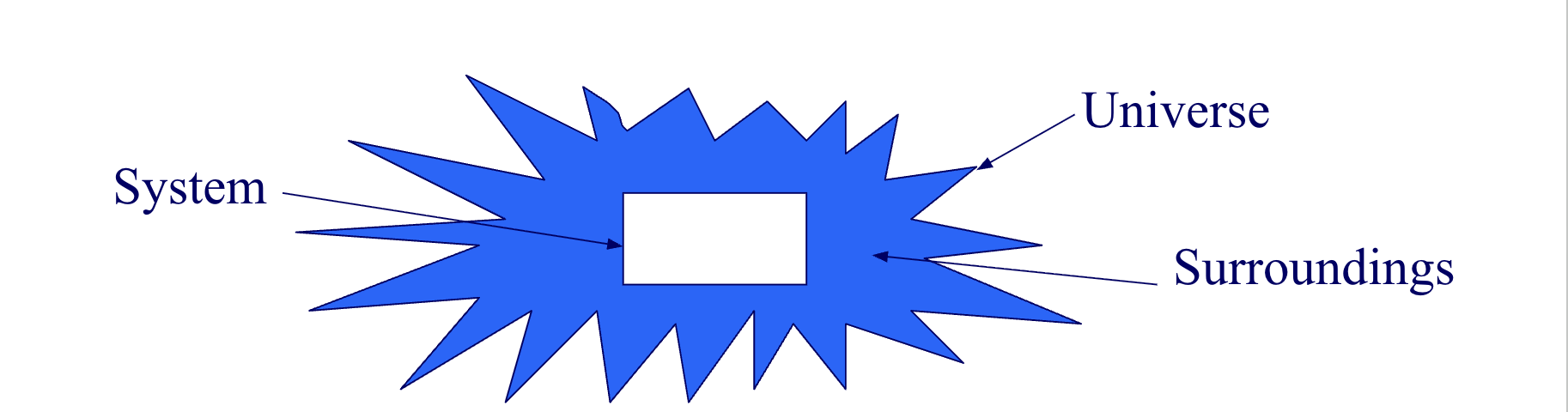 <p>it is a subset of the universe defined by an engineer for the solution of a problem </p>