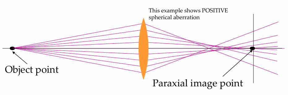 <ul><li><p>An aberration where rays from one object point focus at different positions depending on ray height, producing blur rather than one point image.</p></li><li><p>Higher ray = further from paraxial image point X</p><ul><li><p>I think with positive lens, higher ray = closer to lens, and opposite for negative (but confirm) </p></li></ul></li><li><p>form <strong>concentric </strong>rings </p></li></ul><p></p>