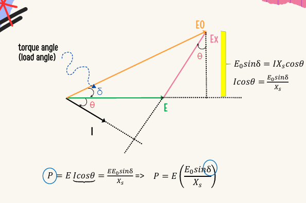 <p>Use the equation $$P=\frac{3E_o E}{X_s} sin(\delta)$$</p><p></p>