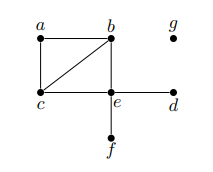 <p>What is the degree of each vertex in the following graph? Which vertices are pendant/leaves? Which vertices are isolated?</p>
