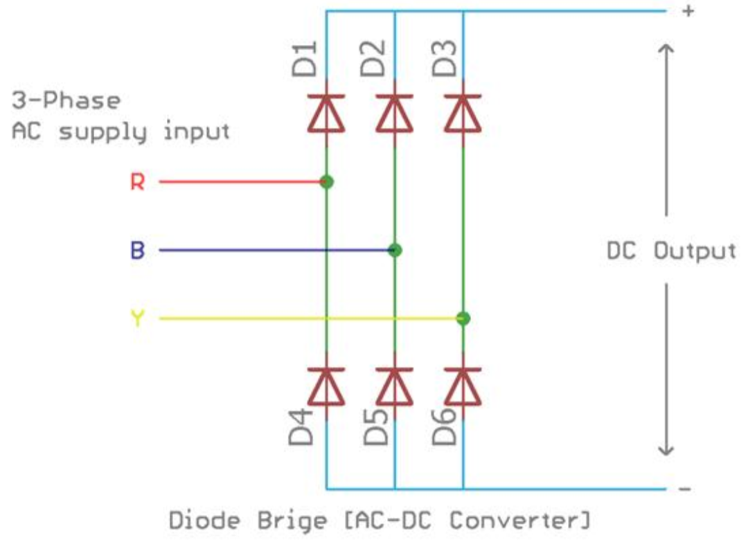 <p>3-Phase AC-কে DC-তে রূপান্তর করার জন্য সাধারণত ৬টি Silicon Power Rectifier Diode ব্যবহার করে একটি 3-Phase Bridge Rectifier তৈরি করা হয়। এই Diode-গুলো Current-কে শুধুমাত্র একদিকে প্রবাহিত হতে দেয়, ফলে AC, Pulsating DC-তে রূপান্তরিত হয়। এরপর Capacitor বা Filter Circuit ব্যবহার করে এটিকে আরও মসৃণ DC-তে রূপান্তর করা হয়।</p>