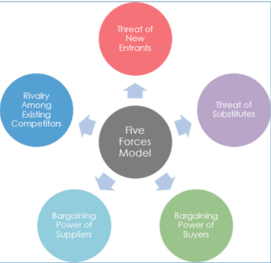 <p>A model identifying forces that shape industry structure and determine the root causes of profitability.</p>