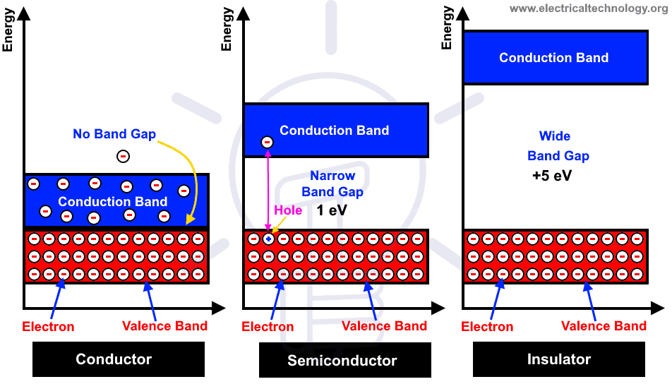 <p>Ti charge here is +4. That makes the configuration 4s<sup>2</sup>3d<sup>2. </sup> Making it 3d0 after. So nothing filled means no electron, hence large BAND gap, so its dielectric. Dielectric are basically insulators, where their band gap is bigger than semiconductor (narrow). Dieelectric also require polarisation to work not electrons. hence why 3d0 works. The Ti shifts one way and O2 shifts another. Bc Ti-O bonds are highly polarizable</p>