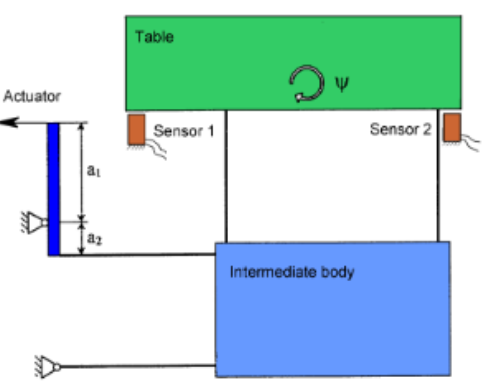 <p>Through a machine table carried by pneumatic springs to isolate from ground vibrations.</p><p>During measurement preparations, the load changes and causes a tilt, resulting in a deformation component under gravitational force and extra driving force, therefore, a quasi statis machine levelling system was implemented, which becomes stable after 20s.</p><p>During measurement, an active electromagnetic system prevents tilting due to mass travelin and changng load distribution, tilting the machine. It is done by differential tilt measurement (sensor 1-2) and feedback by controller and amplifier to the voice coil actuator.</p><p>Resulting in low power dissipation, vibrations are isolated, force is enlarged bua a cantilever (1/10).</p>