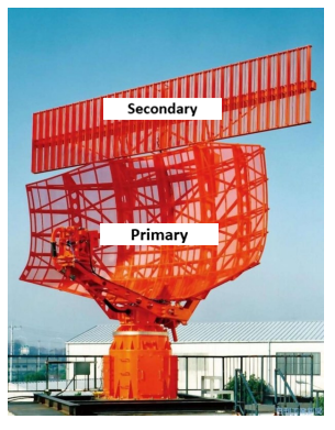 <ul><li><p>Primary Surveillance RADAR</p><ul><li><p>Works like traditional RADAR</p></li><li><p>Non-cooperative targets</p></li><li><p>Mechanical rotation</p></li><li><p>Antenna has a ‘fan-beam’ pattern</p></li></ul></li><li><p>Secondary Surveillance RADAR</p><ul><li><p>Works with cooperative targets</p></li><li><p>Transponder on aircraft sends details on location, speed, heading</p></li><li><p>Mechanical rotation</p></li></ul></li></ul><p></p>