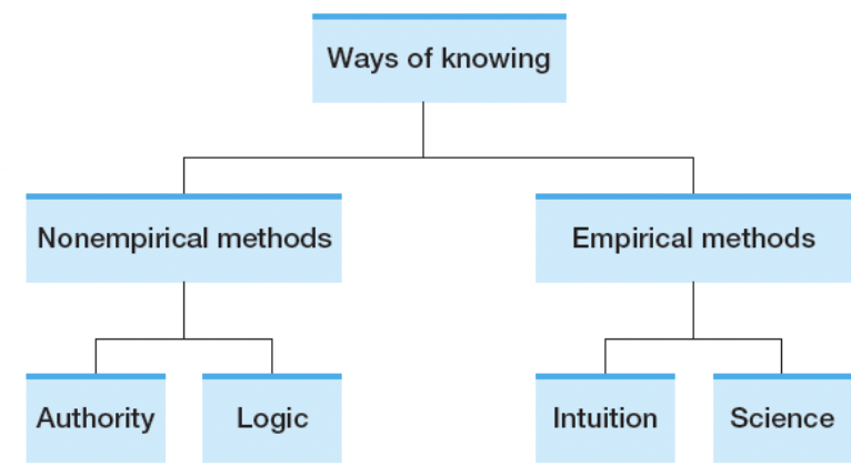 <p><strong><mark data-color="blue" style="background-color: blue; color: inherit;">Non-empirical</mark></strong> methods includes <strong>Authority</strong> and <strong>Logic</strong> → Don’t require experiences/observations</p><p><strong><mark data-color="red" style="background-color: red; color: inherit;">Empirical</mark></strong> is <strong>Intuition</strong> and <strong>Science</strong>(Thinking) which <span style="color: red;">requires observations/experiences.</span></p>