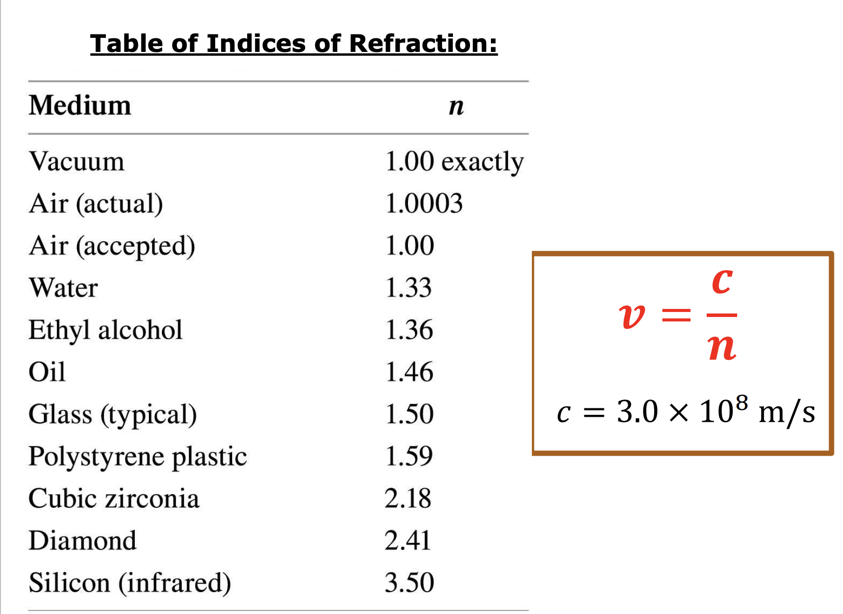<p>-n increases as density increases</p><p>-vacuum=1 exactly; air=~1; water 1.33</p>