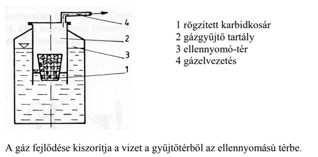 <p>A vízkiszorításos acetilénfejlesztőben a <strong>kalcium-karbid kosárban van</strong>, amelyhez a víz szabályozottan jut hozzá. A víz és a karbid reakciójából <strong>acetilén gáz keletkezik</strong>.</p>
