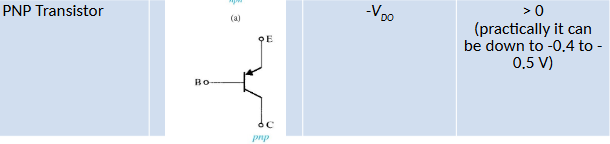 <ul><li><p>V<sub>BE</sub> should be -V<sub>DO</sub></p></li><li><p>V<sub>BC</sub> should be greater than 0</p></li></ul><p></p>