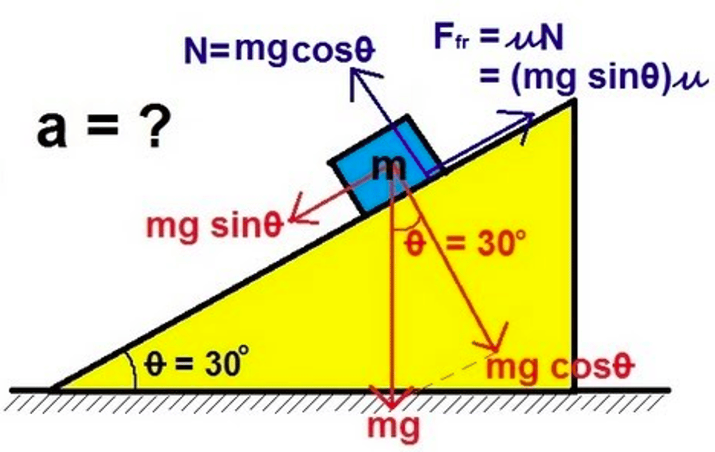 <p>Fn = m g cos (angle)</p><p>https://www.khanacademy.org/science/ap-physics-1/ap-forces-newtons-laws/inclined-planes-ap/v/inclined-plane-force-components</p>