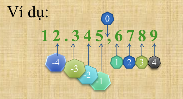 <p>=ROUND(number, num_digits)</p><p>.number: con số sẽ làm tròn</p><p>.num_digits: là số nguyên, vị trí chỉ định làm tròn</p><p>2 số sau dấu phẩy→ 2</p><p>1 số sau dấu phẩy→1</p><p>số nguyên→0</p><p>hàng trăm→ -2</p><p>hàng ngàn → -3</p><p>chục ngàn→ -4</p>
